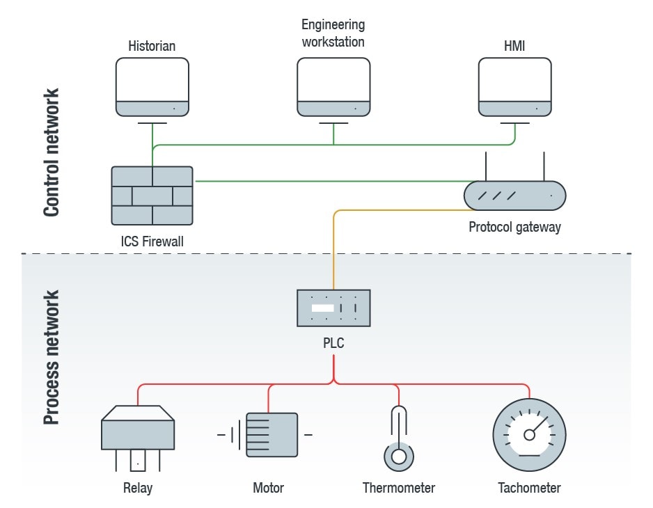 Протокол автономной. Протоколы шлюзов. Сетевая система управления. Интерфейсы и протоколы промышленных сетей. Взаимодействие устройств сети, управляемой данным протоколом.