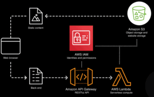 Безсерверна архітектура процесів AWS