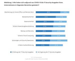 IDC Studie Cyber Security 2020+ Budgets