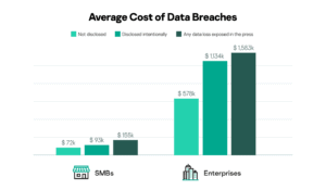 Kaspersky-Report "How businesses can minimize the cost of a data breach"