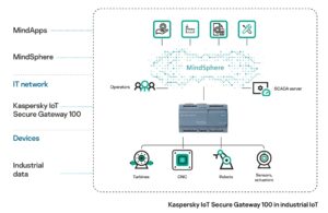Kaspersky IoT Secure gateway 100