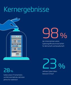 TÜV-Verband-Studie: 23 Prozent der Unternehmen nehmen Cyberrisiken bewusst in Kauf (Bild: TÜV Verband).
