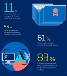 TÜV-Verband-Studie: 11 Prozent der Unternehmen halten in den letzte 12 Monaten einen Cybervorfall bzw. Hack (Bild: TÜV Verband).