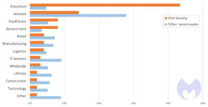 Verteilung der Vice Society-Angriffe im Vergleich zu anderen Ransomware-Gruppen, Juni 2022 bis Mai 2023 (Bild: Malwarebytes)