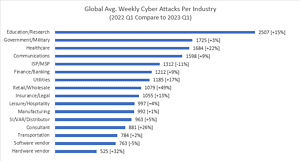 Globaler Durchschnitt der wöchentlichen Cyberangriffe pro Industriezweig (Bild: Check Point Software Technologies)