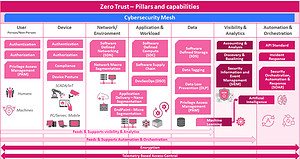 Die sieben Säulen von Zero Trust (Bild: Check Point Software Technologies)