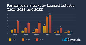 🔎 Grafik 1: Ransomware-Angriffe haben sich in den letzten Jahren über alle Branchen hinweg vervielfacht (Bild: Barracuda Networks)