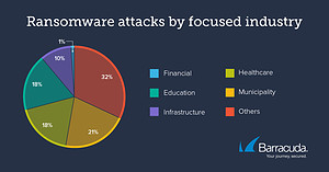 🔎 Grafik 2: Angreifer fokussieren sich auf weniger geschützte Branchen wie etwa Öffentliche Verwaltung oder das Gesundheitswesen (Bild: Barracuda Networks).