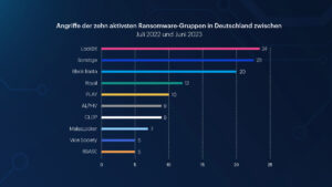 Attacks in Germany by the ten most active ransomware groups, July 2022 to June 2023. (Image: Malwarebytes)