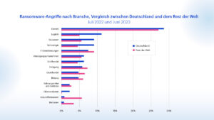 Ransomware-Angriffe in Deutschland nach Branchen im Vergleich zum Rest der Welt, Juli 2022 bis Juni 2023. (Bild: Malwarebytes)