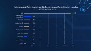 जुलाई 2022 से जून 2023 तक शीर्ष दस सबसे अधिक हमले वाले देशों में ज्ञात रैंसमवेयर हमले। (छवि: मैलवेयरबाइट्स)