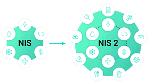NIS または KRITIS から NIS2 へ (画像: Exeon)