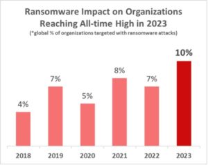 Attaques de ransomware mesurées au fil des années (Image : Check Point Software Technologies Ltd.).