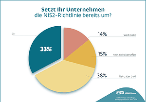 Umfrage NIS2 Cybersicherheit Umsetzung Allgemein (Bild: ESET)