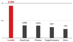 Die fünf Top Ransomware-Familien in der ersten Jahreshälfte 2024 (Bild: Trend Micro) 