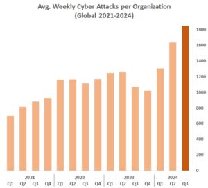 Weltweiter Durchschnitt wöchentlicher Cyber-Attacken (Bild: Check Point).